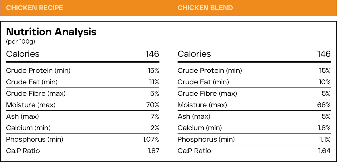 Back2Raw™ 🍁Complete Chicken Recipe & Chicken Blend Frozen Dog Food 12lb