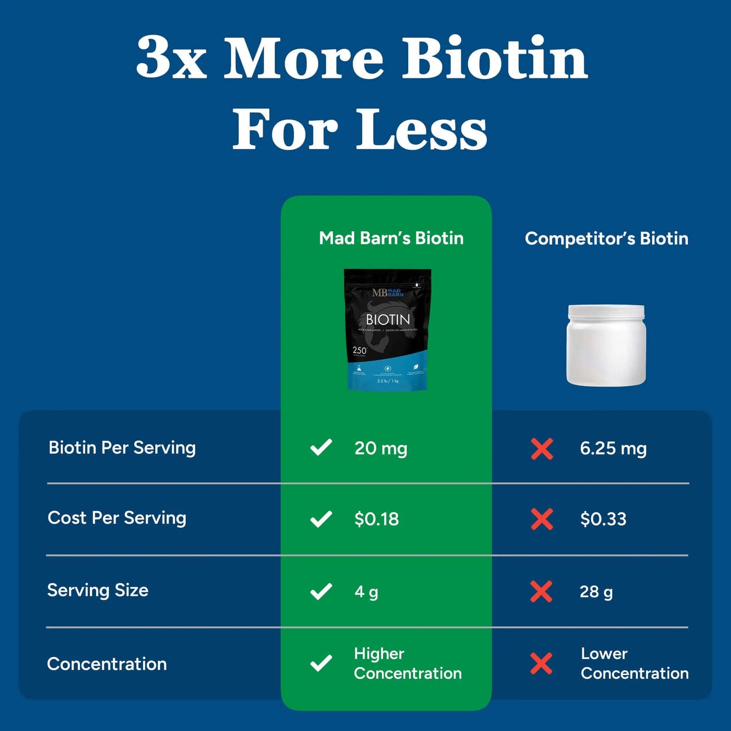 Biotin -  Hoof, Skin + Coat Support 1Kg🍁 MadBarn